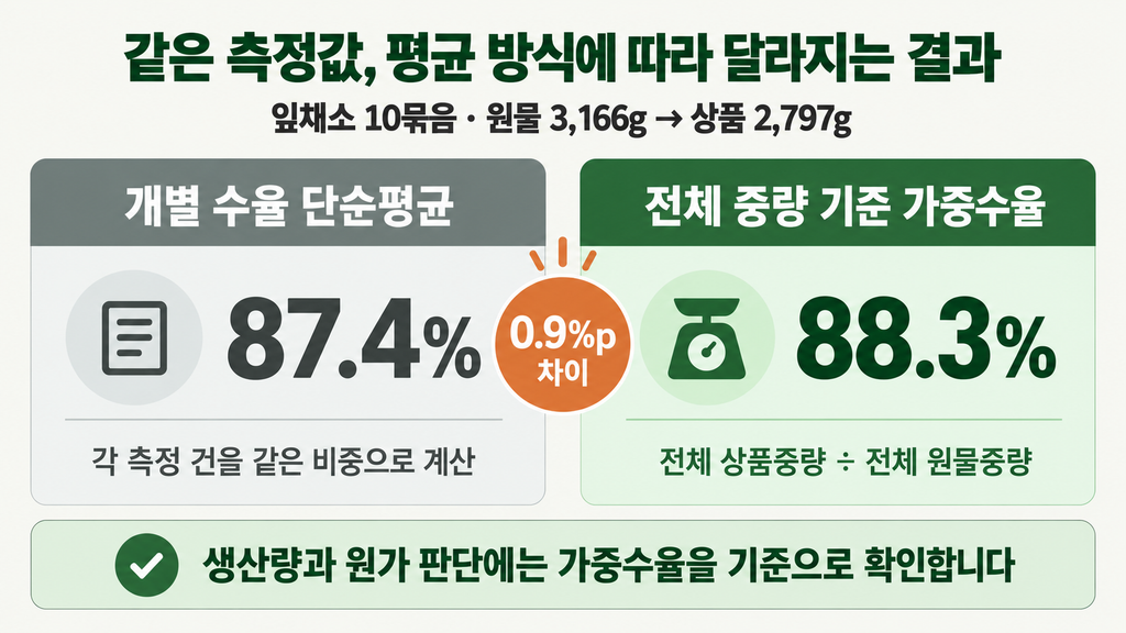 잎채소 10묶음의 단순평균 87.4퍼센트와 가중수율 88.3퍼센트 비교